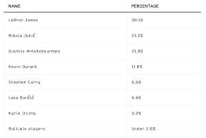 TA退役球员调查：詹姆斯当世最佳 库里观赏性最强