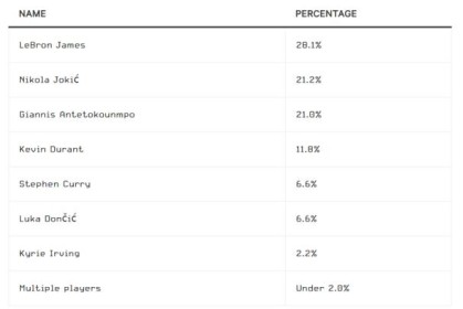 TA退役球员调查：詹姆斯当世最佳 库里观赏性最强