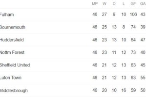 fb足球赛事-英冠“大结局”：升超球队强在何处？附加赛名额归谁？