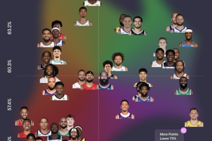 火箭队15场得分榜前50球员效率与场均得分双提升|休斯敦火箭队|nba|比赛|休斯顿火箭_新浪体育_新浪新闻