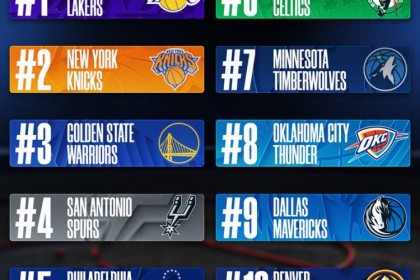 fb体育-上半赛季球队球衣销量！湖人尼克斯勇士前3 马刺第4 雷霆第8